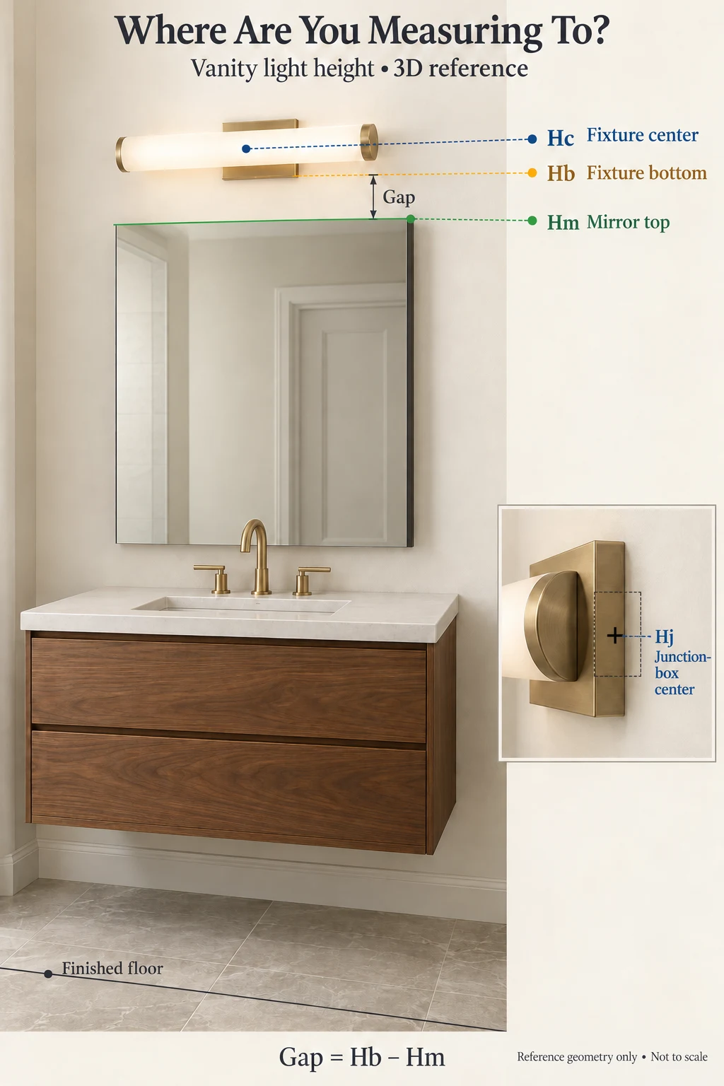 Three-dimensional vanity illustration identifying the finished floor, mirror top, fixture center, fixture bottom, and junction-box center