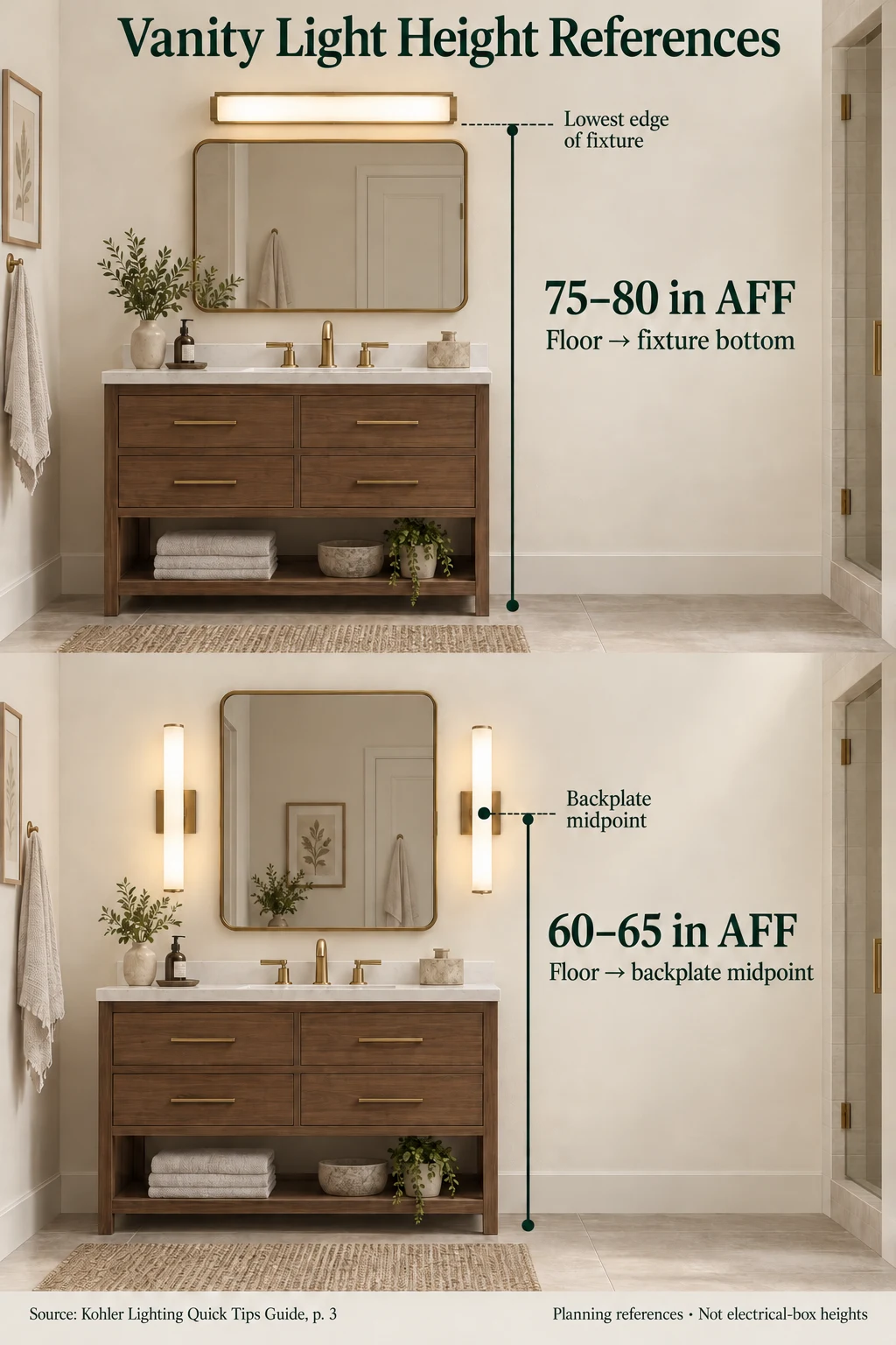 Two source-specific height references: 75 to 80 inches to overhead fixture bottom and 60 to 65 inches to side-sconce backplate midpoint