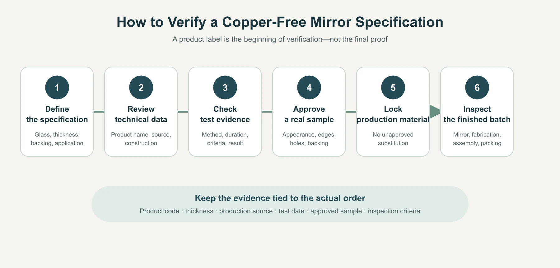 Six-step buyer verification workflow for copper-free mirror glass