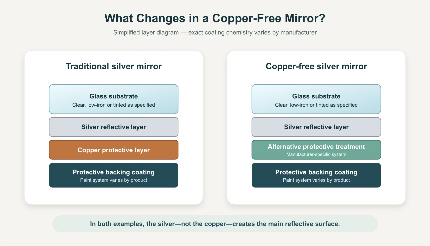 Simplified comparison of traditional and copper-free silver mirror layers