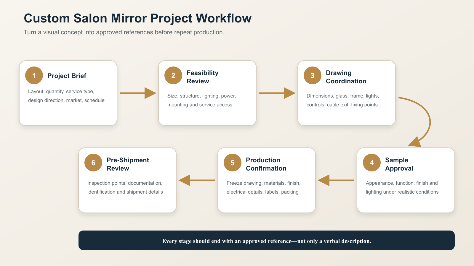 Six-stage workflow for a custom salon mirror project from project brief to pre-shipment review