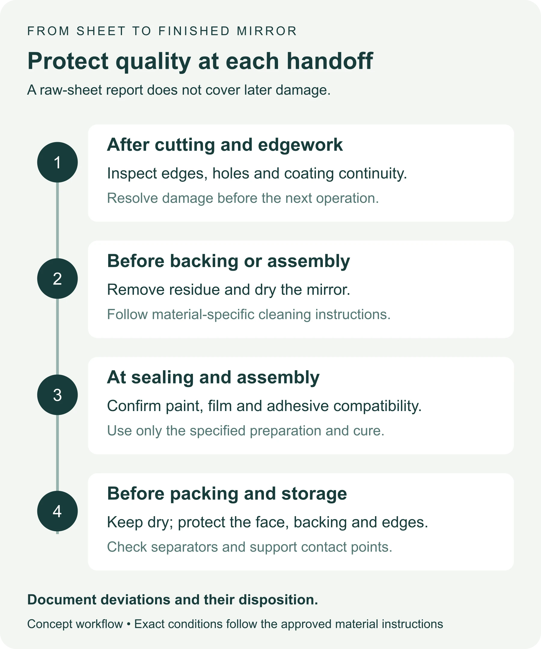 Four handoff checks from mirror edge processing to cleaning, assembly and dry protected storage