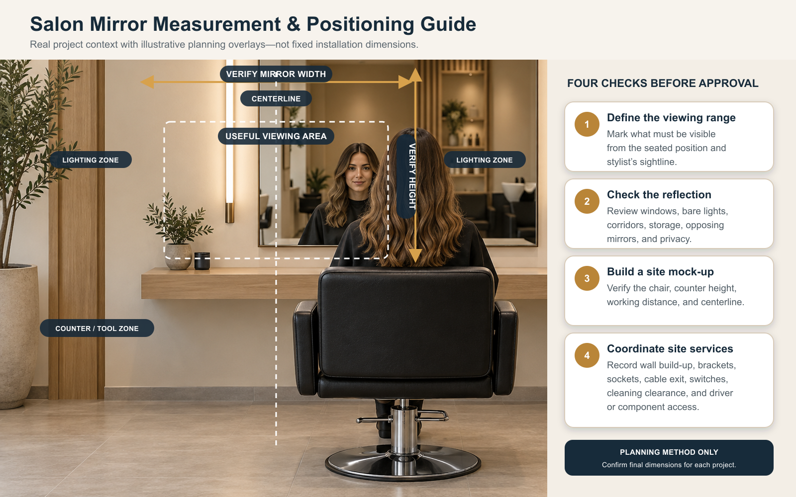 Photorealistic salon mirror measurement guide showing viewing area, chair centerline, mirror dimensions, lighting zones, counter, and four approval checks