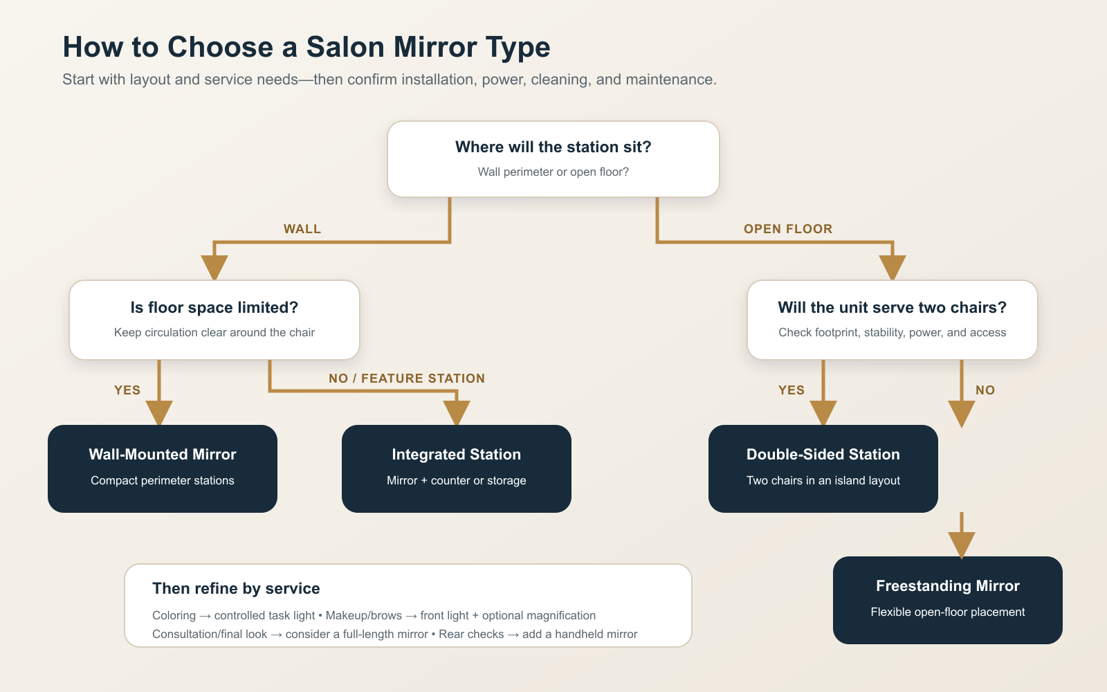 Decision tree for selecting a wall-mounted, integrated, double-sided, or freestanding salon mirror