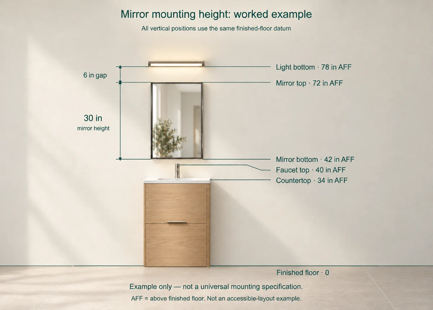 3D mounting elevation showing countertop 34 inches AFF, faucet 40, mirror bottom 42, mirror top 72 and light bottom 78