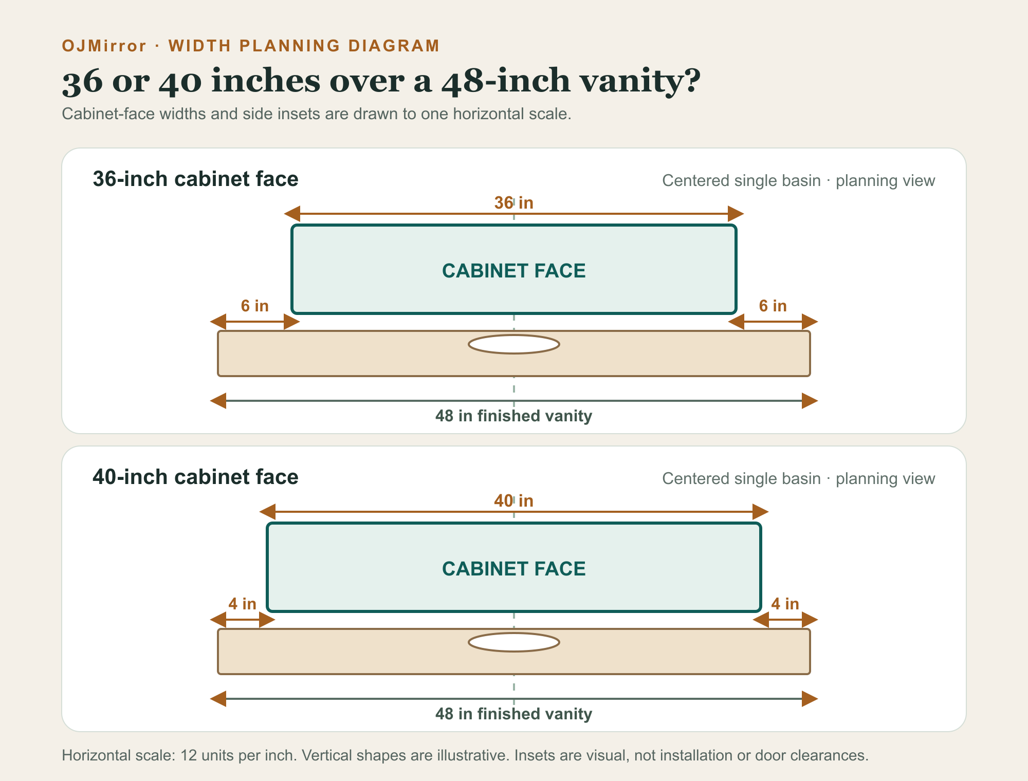 Scaled width diagram showing a centered 36-inch cabinet face with 6-inch visual insets and a centered 40-inch face with 4-inch visual insets over a 48-inch vanity