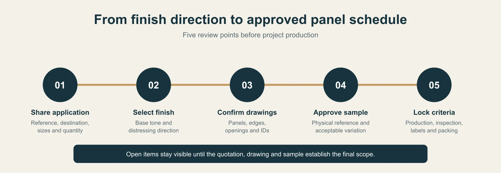 Five-step antique mirror glass workflow from project reference to production and packing criteria