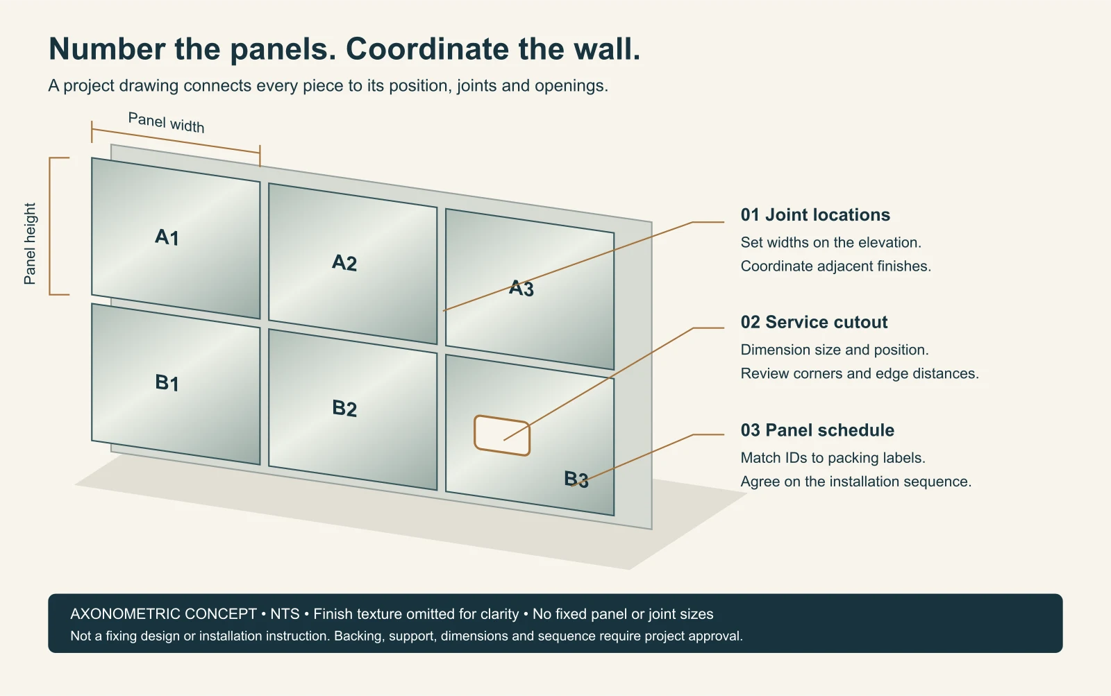 Axonometric concept showing six numbered wall panels, joint locations and a service cutout