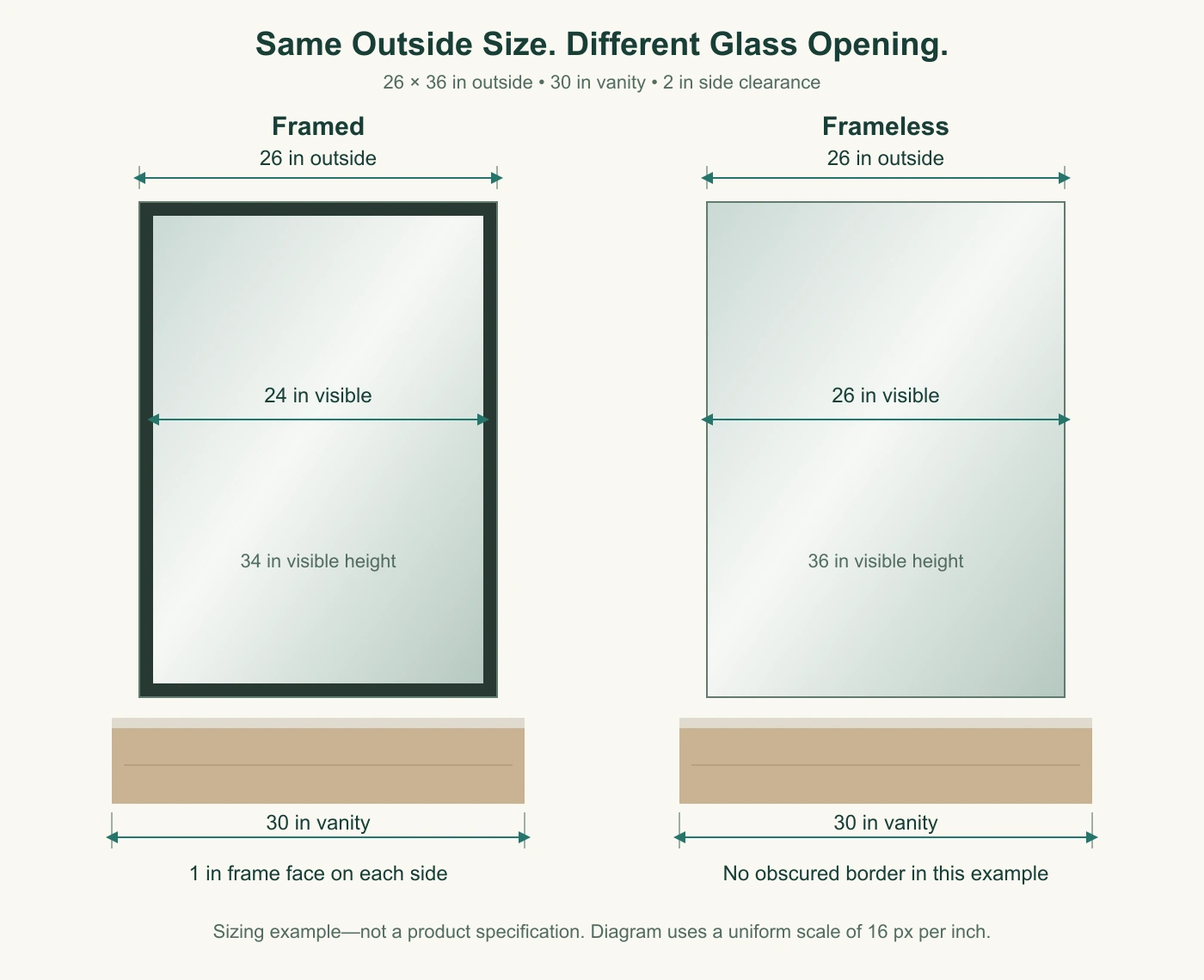 Dimensioned design example comparing 26-inch outside width and 24-inch versus 26-inch visible glass over a 30-inch vanity