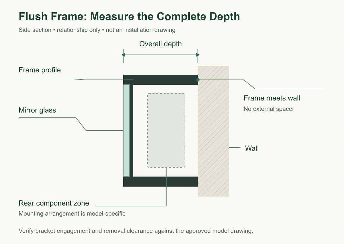 Section design showing the rear of a framed mirror meeting the wall with rear components contained within its overall depth