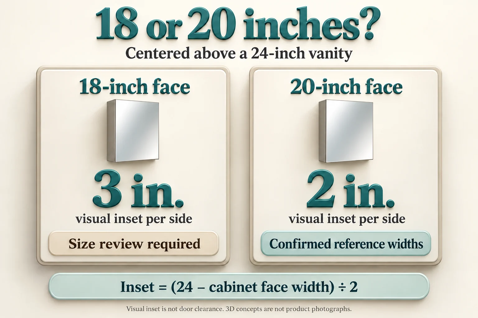 3D comparison cards showing 3-inch versus 2-inch visual inset for centered 18- and 20-inch cabinet faces above a 24-inch vanity