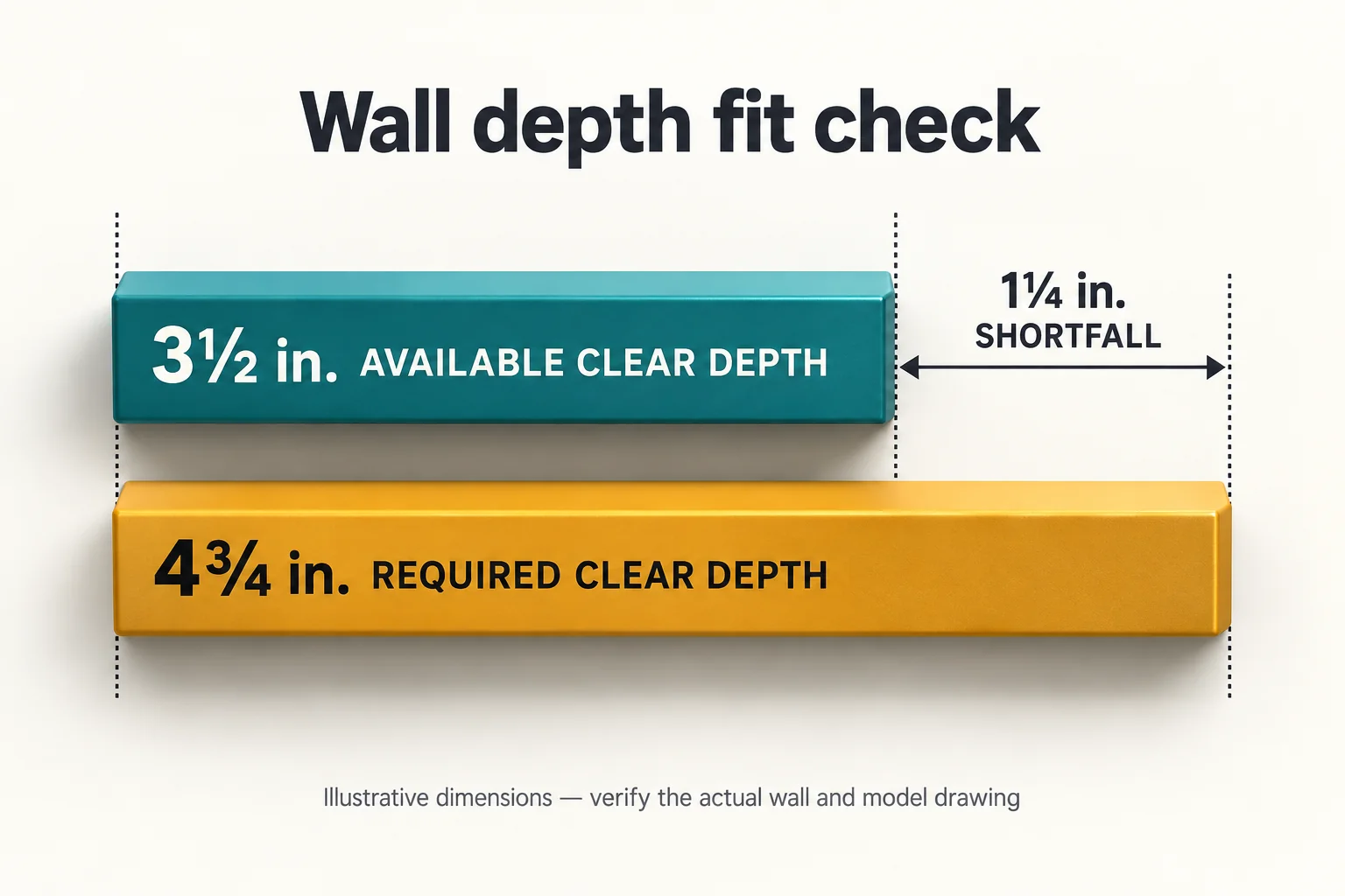 3D depth comparison showing a 3½-inch clear cavity and a 4¾-inch cabinet opening requirement with a 1¼-inch shortfall