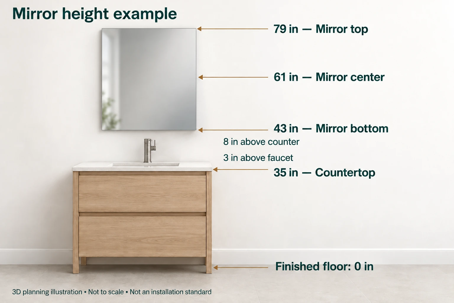 Illustrative elevation of a 30 by 36 inch mirror with countertop at 35 inches, mirror bottom at 43, center at 61 and top at 79 inches above the floor