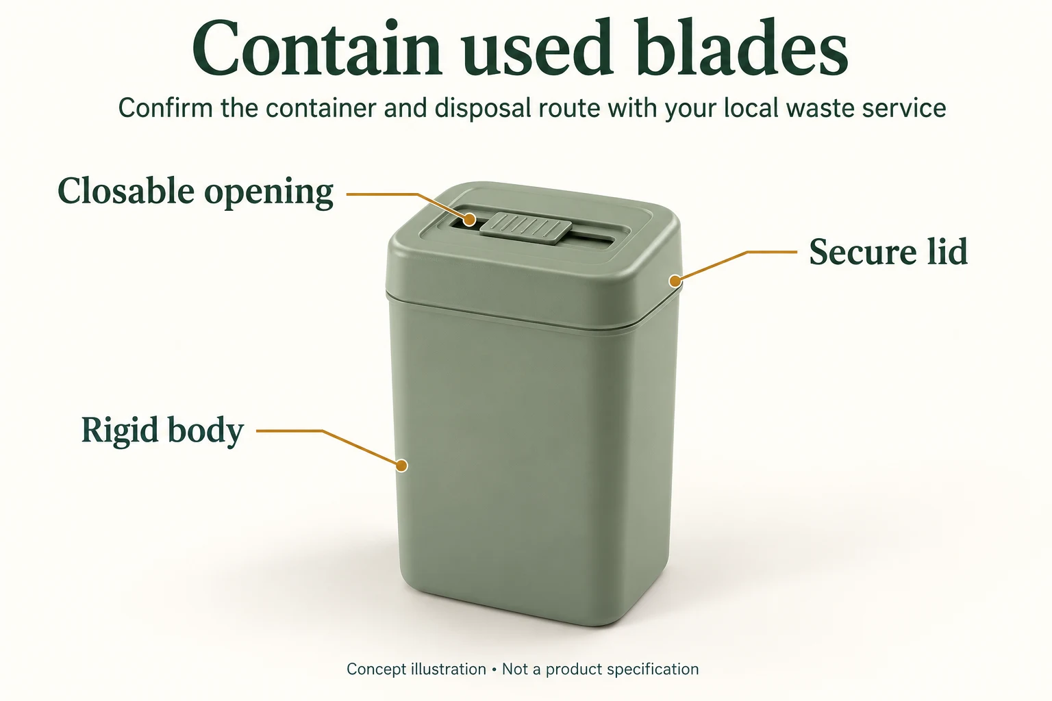 3D concept of a rigid used-blade container with a fitted lid and closable deposit opening