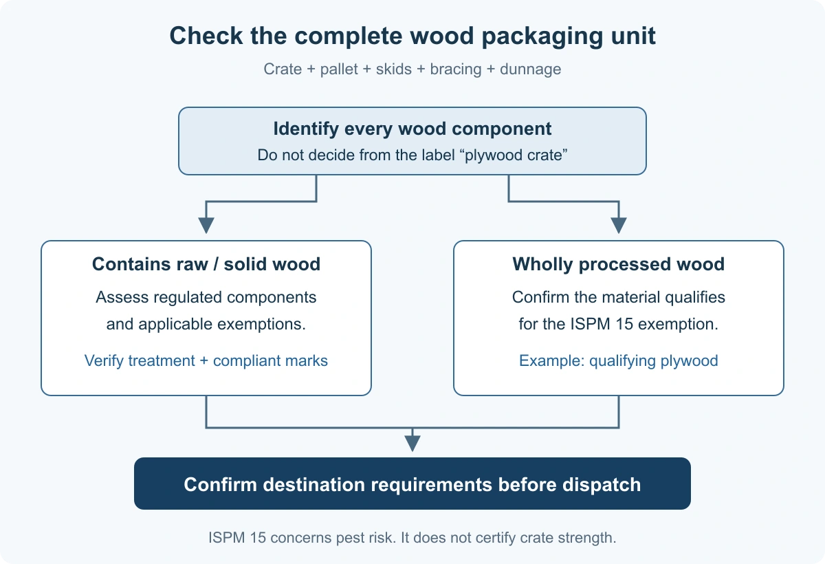 Decision diagram distinguishing wholly processed wood packaging from packaging containing regulated raw wood