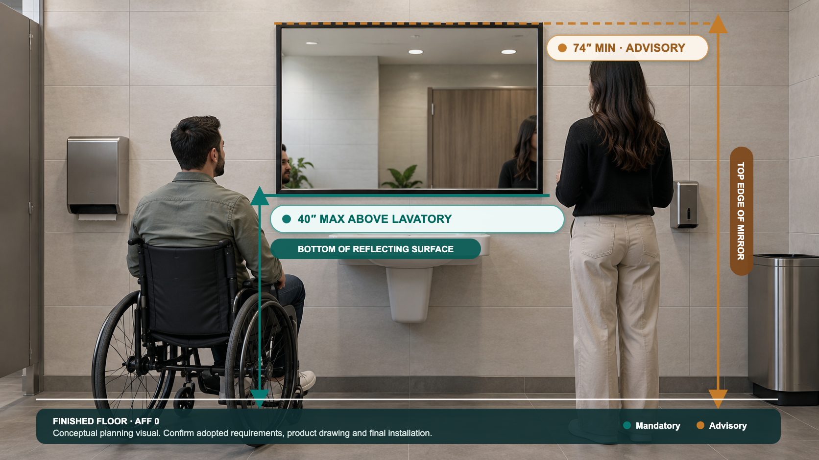 Realistic accessible commercial restroom showing the 40-inch maximum reflecting-surface bottom and 74-inch advisory mirror top