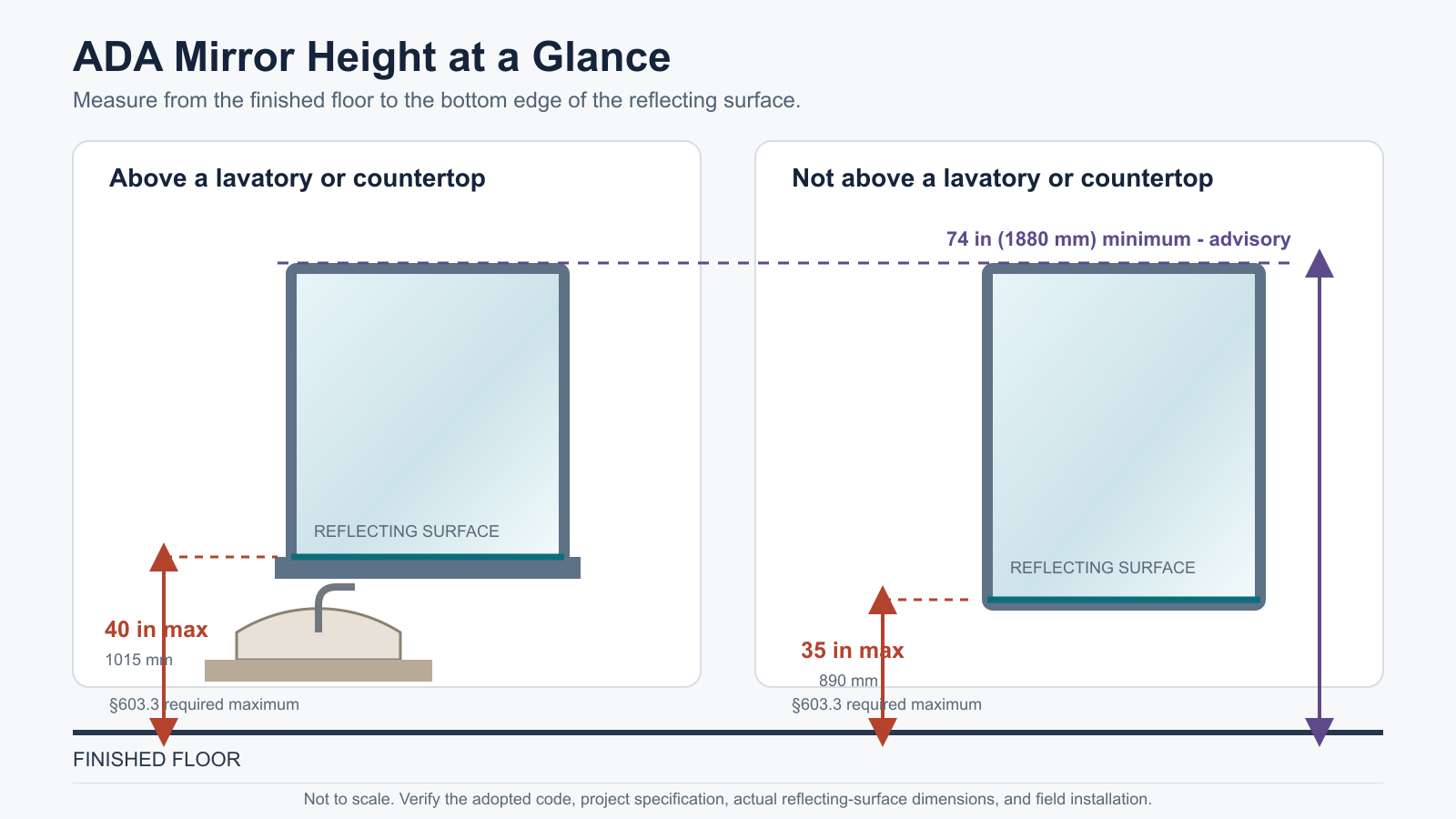 ADA mirror height diagram showing 40-inch and 35-inch maximum reflecting-surface heights and the 74-inch advisory top edge