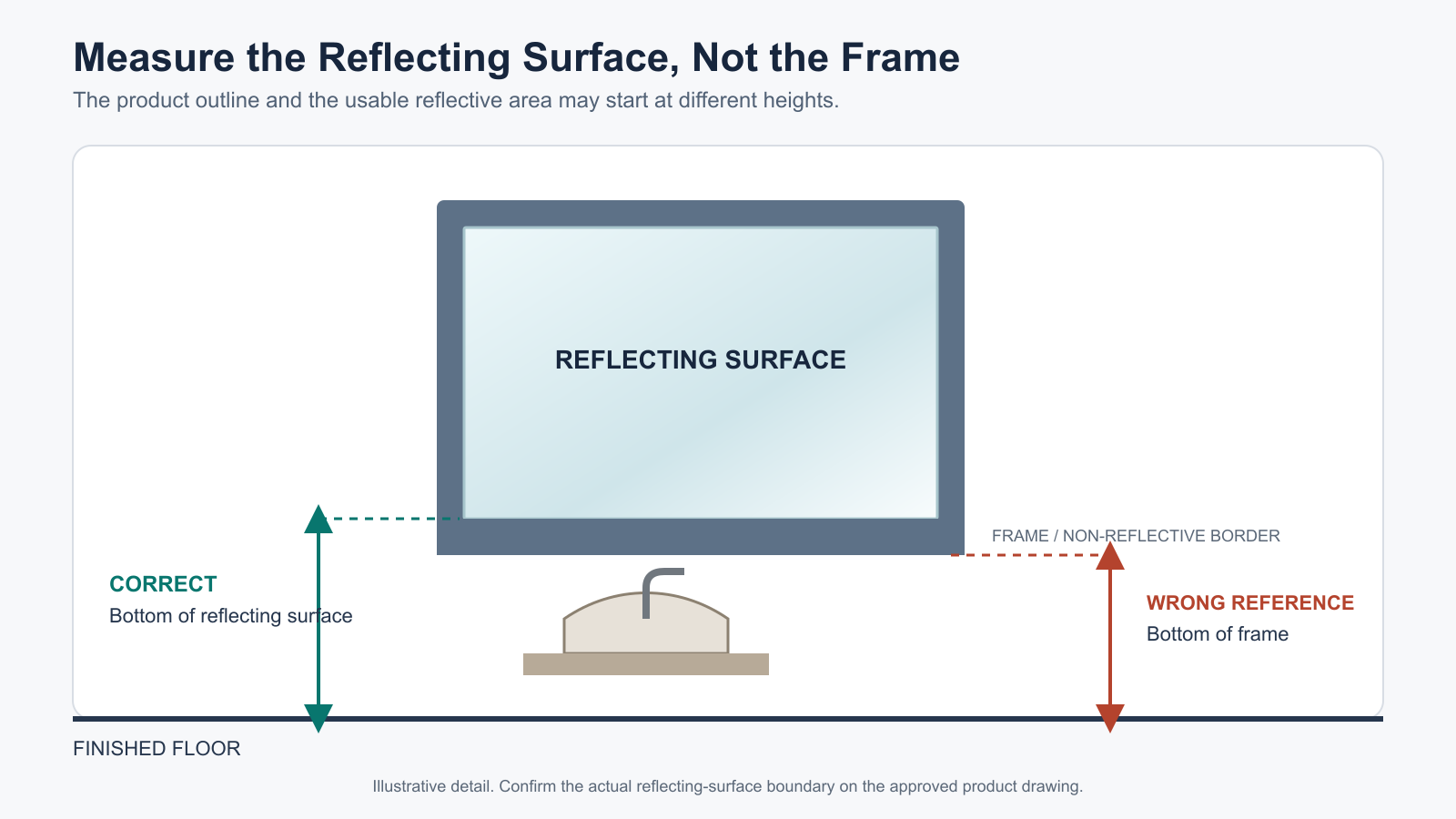 Diagram comparing the correct reflecting-surface measurement with the incorrect frame-bottom measurement